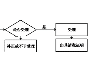 “三证合一、一照一码”开具清税证明